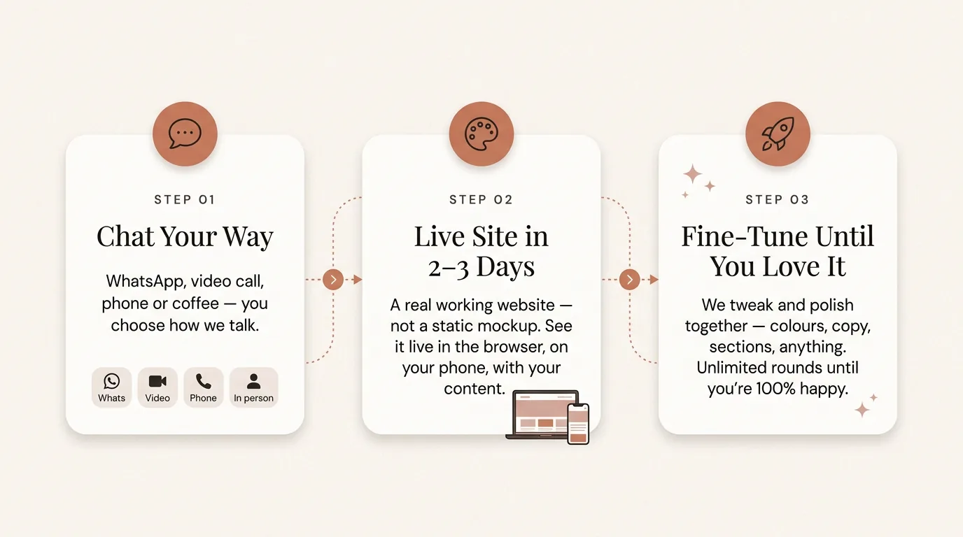Three simple steps to your dream website. Step 1: Chat your way - WhatsApp, video call, phone or coffee. Step 2: Live site in 2–3 days - a real working website, not a static mockup. Step 3: Fine-tune until you love it - unlimited rounds until you're 100% happy.