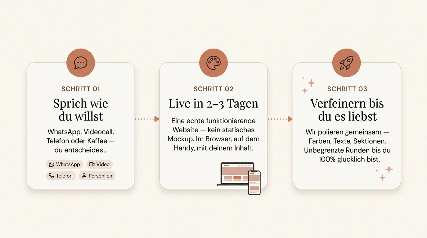 Drei einfache Schritte zu deiner Traum-Website. Schritt 1: Sprich wie du willst - WhatsApp, Videocall, Telefon oder Kaffee. Schritt 2: Konzept-Prototyp in 3 Arbeitstagen - eine echte klickbare Vorschau. Schritt 3: Verfeinern bis du es liebst - unbegrenzte Runden bis du 100% glücklich bist.