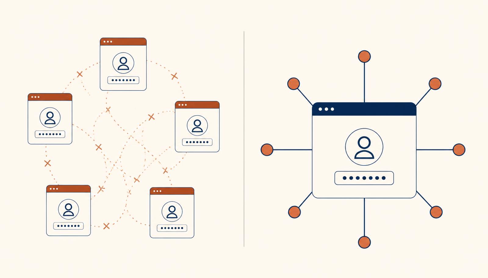 Five disconnected business tools with five logins on the left, one unified system on the right